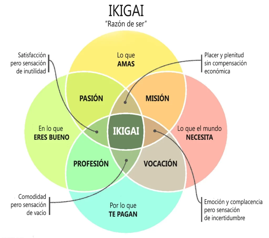 Propósito de Vida con el Ikigai